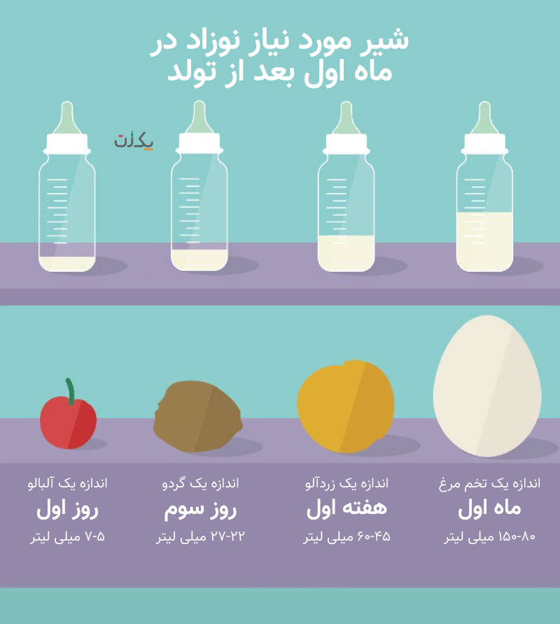 شیر مورد نیاز نوزاد در ماه اول بعد از تولد