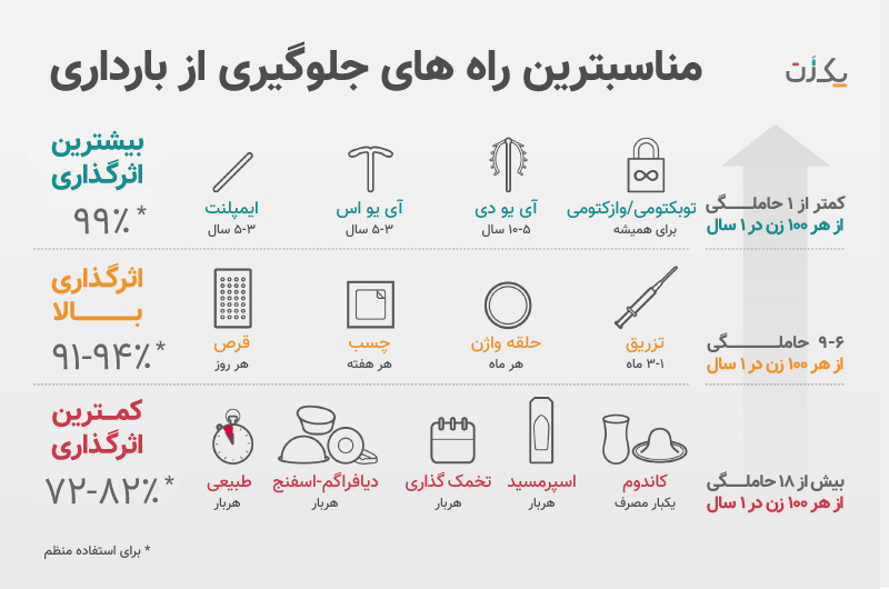 ساده ترین روش جلوگیری از بارداری