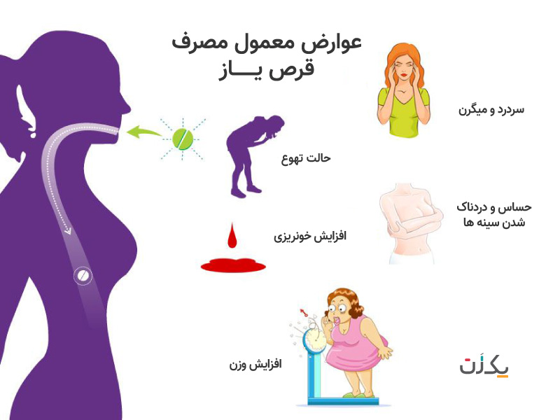 قرص یاز و لکه بینی - قرص یاز و چاقی