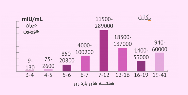 میزان هورمون hcg در هفته های بارداری